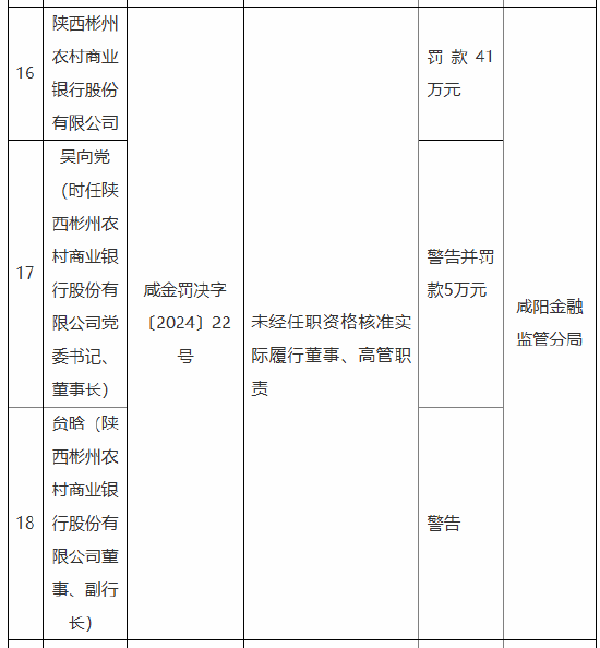 陕西彬州农村商业银行被罚41万元：因未经任职资格核准实际履行董事、高管职责-第1张图片