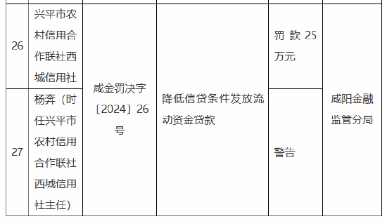 兴平市农村信用合作联社西城信用社被罚25万元：因降低信贷条件发放流动资金贷款-第1张图片