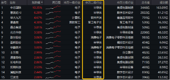 超220亿主力资金狂涌！半导体+AI眼镜，双热点强攻！电子ETF（515260）盘中逆市涨近3%-第1张图片