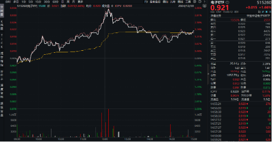 超220亿主力资金狂涌！半导体+AI眼镜，双热点强攻！电子ETF（515260）盘中逆市涨近3%-第2张图片