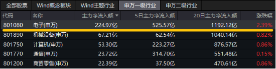 超220亿主力资金狂涌！半导体+AI眼镜，双热点强攻！电子ETF（515260）盘中逆市涨近3%-第3张图片
