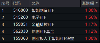 A股震荡盘整，泛科技逆市走强，电子ETF盘中涨近3%！AI+国防军工或成新风向，国防军工ETF豪取三连阳！-第1张图片