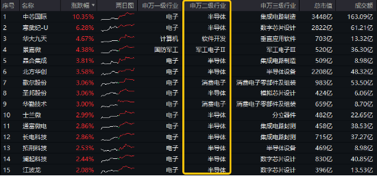 A股震荡盘整，泛科技逆市走强，电子ETF盘中涨近3%！AI+国防军工或成新风向，国防军工ETF豪取三连阳！-第2张图片