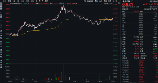 A股震荡盘整，泛科技逆市走强，电子ETF盘中涨近3%！AI+国防军工或成新风向，国防军工ETF豪取三连阳！-第3张图片