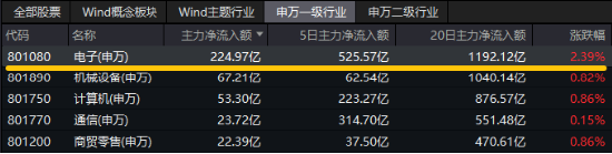 A股震荡盘整，泛科技逆市走强，电子ETF盘中涨近3%！AI+国防军工或成新风向，国防军工ETF豪取三连阳！-第4张图片