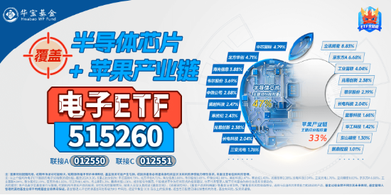 A股震荡盘整，泛科技逆市走强，电子ETF盘中涨近3%！AI+国防军工或成新风向，国防军工ETF豪取三连阳！-第5张图片