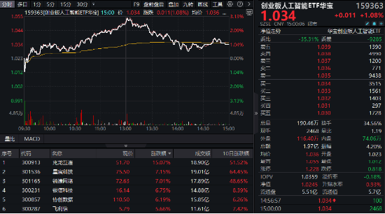 A股震荡盘整，泛科技逆市走强，电子ETF盘中涨近3%！AI+国防军工或成新风向，国防军工ETF豪取三连阳！-第6张图片