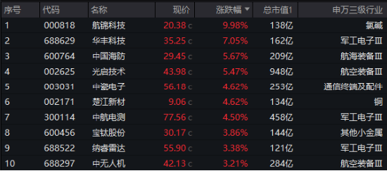 A股震荡盘整，泛科技逆市走强，电子ETF盘中涨近3%！AI+国防军工或成新风向，国防军工ETF豪取三连阳！-第9张图片