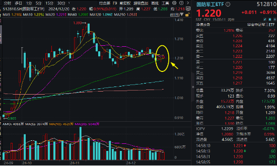 A股震荡盘整，泛科技逆市走强，电子ETF盘中涨近3%！AI+国防军工或成新风向，国防军工ETF豪取三连阳！-第10张图片