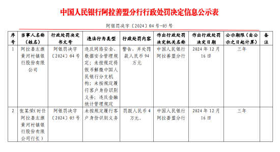 阿拉善左旗黄河村镇银行被罚94万元：因违反网络安全、数据安全管理规定等违法行为-第1张图片