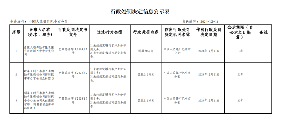 泰康人寿四川巴中中心支公司被罚50万元：因未按规定履行客户身份识别义务 未按规定报送可疑交易报告-第1张图片