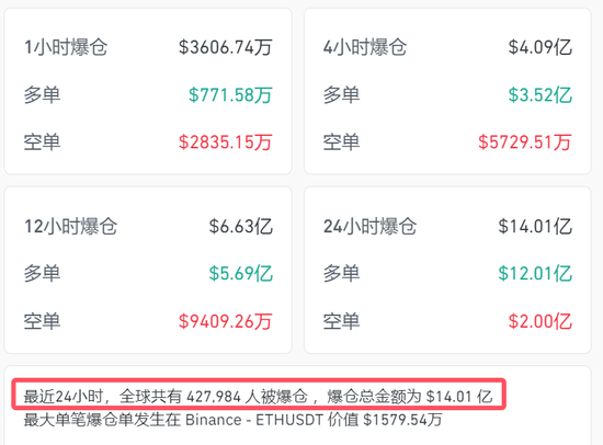 今夜，加密货币市场大跳水！超42万人爆仓-第1张图片