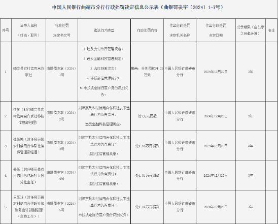 师宗县农村信用合作联社被罚91.29万元：因违反支付结算管理规定等五项违法行为-第1张图片