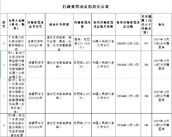 广东吴川农村商业银行被罚137.74万元：因违反支付结算、货币金银、国库、征信、反洗钱管理规定-第1张图片