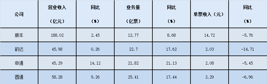 快递企业“双11”数据出炉：韵达价格最“卷”机构预测明年市场竞争强度高于今年-第1张图片