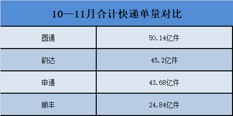 快递企业“双11”数据出炉：韵达价格最“卷”机构预测明年市场竞争强度高于今年-第2张图片