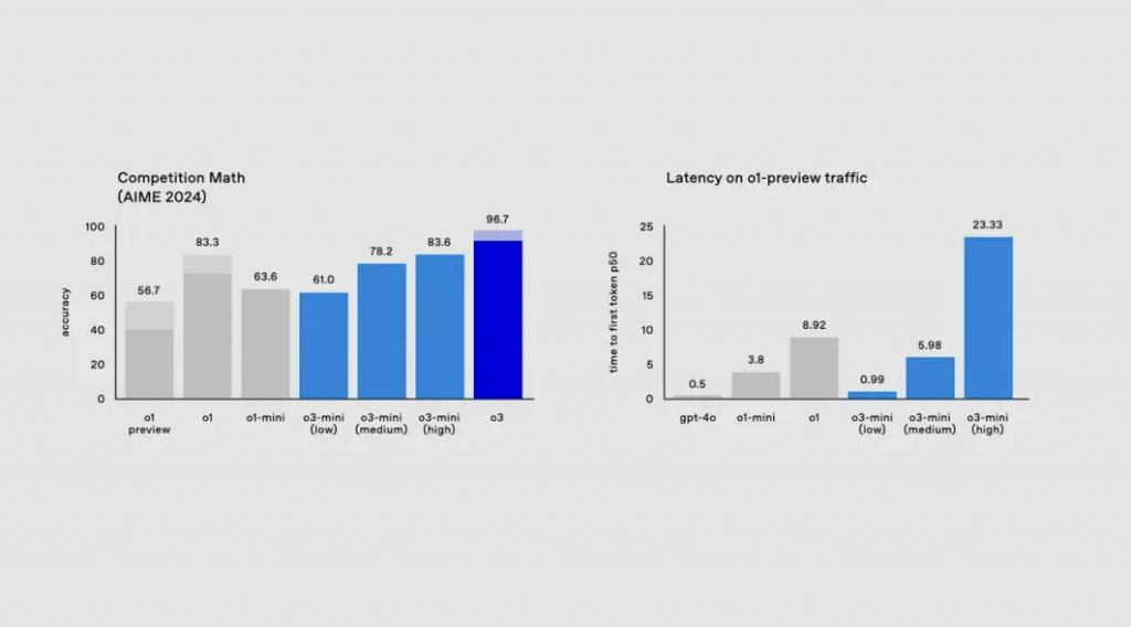 OpenAI直播最后一天放出“王炸”：下一代推理模型o3亮相！-第3张图片