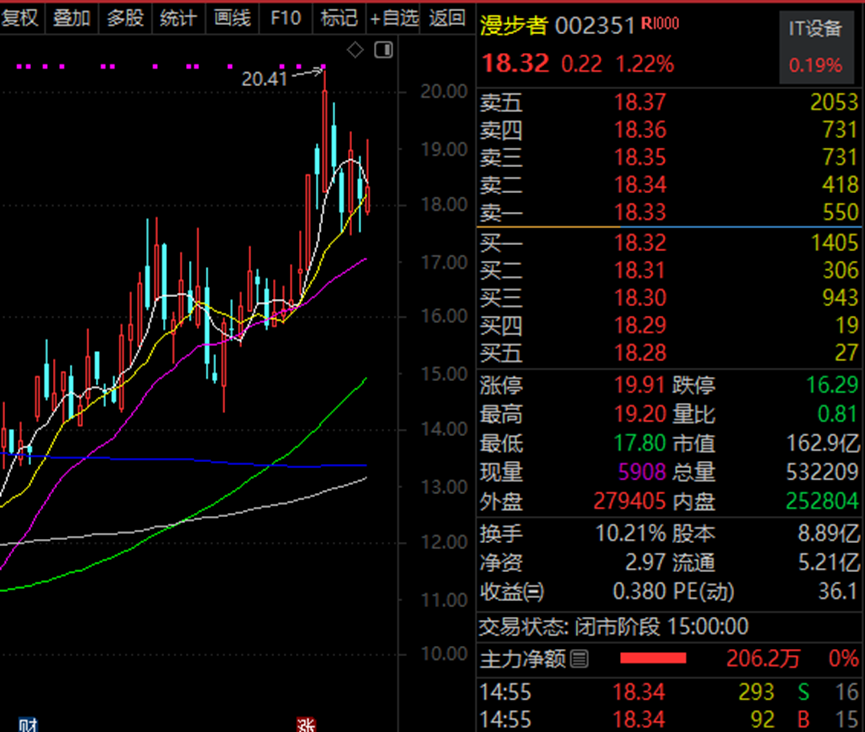 AI火爆 腾讯概念、华为概念、抖音概念被盯上！-第4张图片