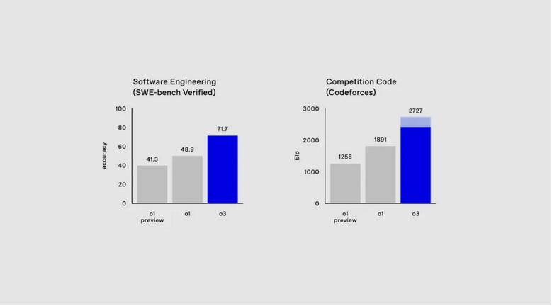 OpenAI正式发布o3：通往AGI的路上，已经没有了任何阻碍-第4张图片