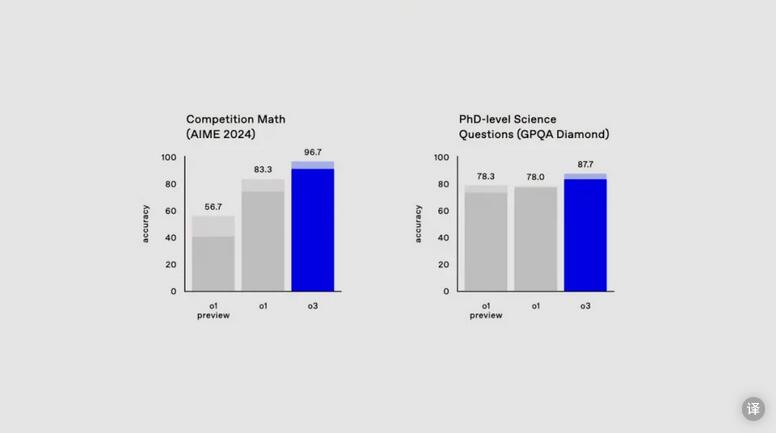 OpenAI正式发布o3：通往AGI的路上，已经没有了任何阻碍-第6张图片