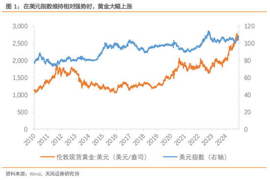 天风宏观：黄金是对未知的定价-第3张图片