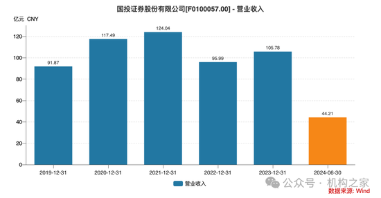 新总经理履新两月三高管闪电辞职！国投证券业绩堪忧、多指标恶化-第3张图片