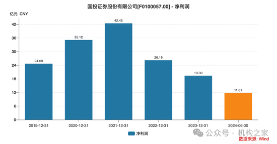 新总经理履新两月三高管闪电辞职！国投证券业绩堪忧、多指标恶化-第4张图片