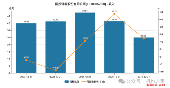 新总经理履新两月三高管闪电辞职！国投证券业绩堪忧、多指标恶化-第10张图片