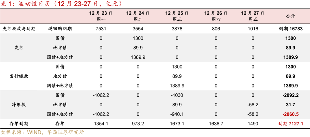 华西证券：跨年资金面或无忧-第4张图片