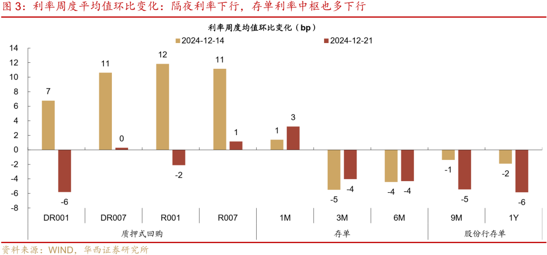 华西证券：跨年资金面或无忧-第5张图片