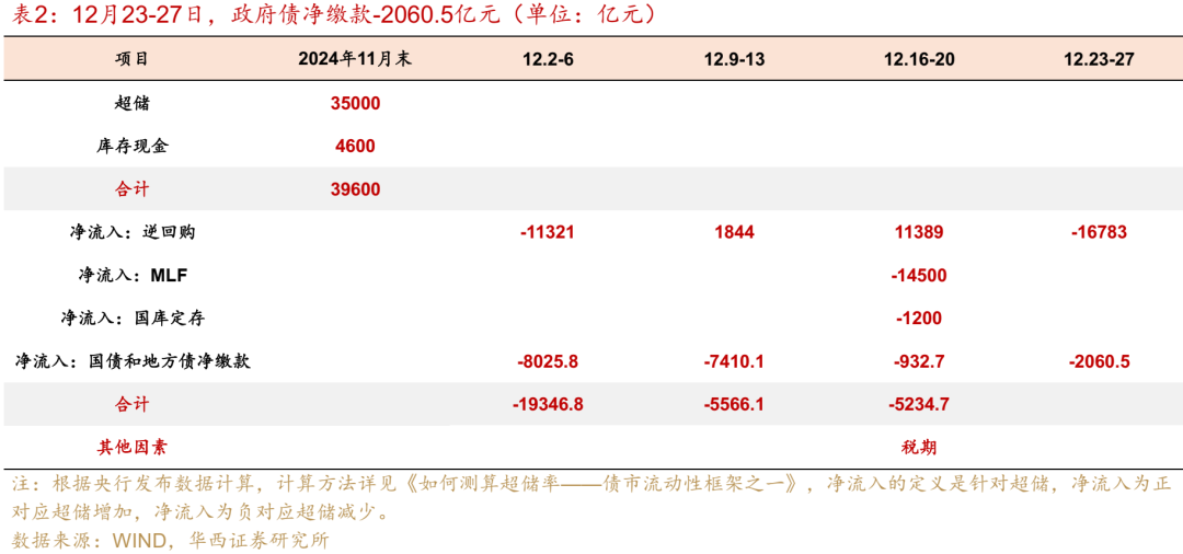 华西证券：跨年资金面或无忧-第12张图片