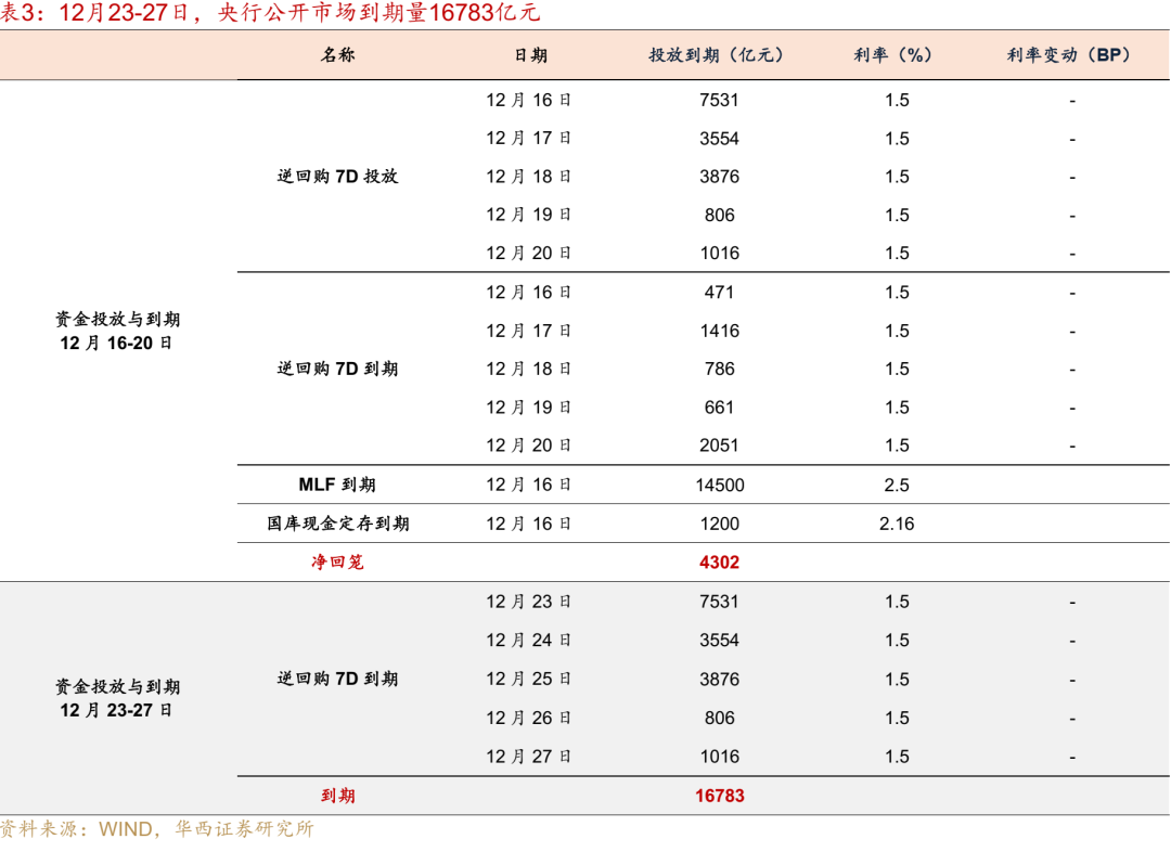 华西证券：跨年资金面或无忧-第13张图片