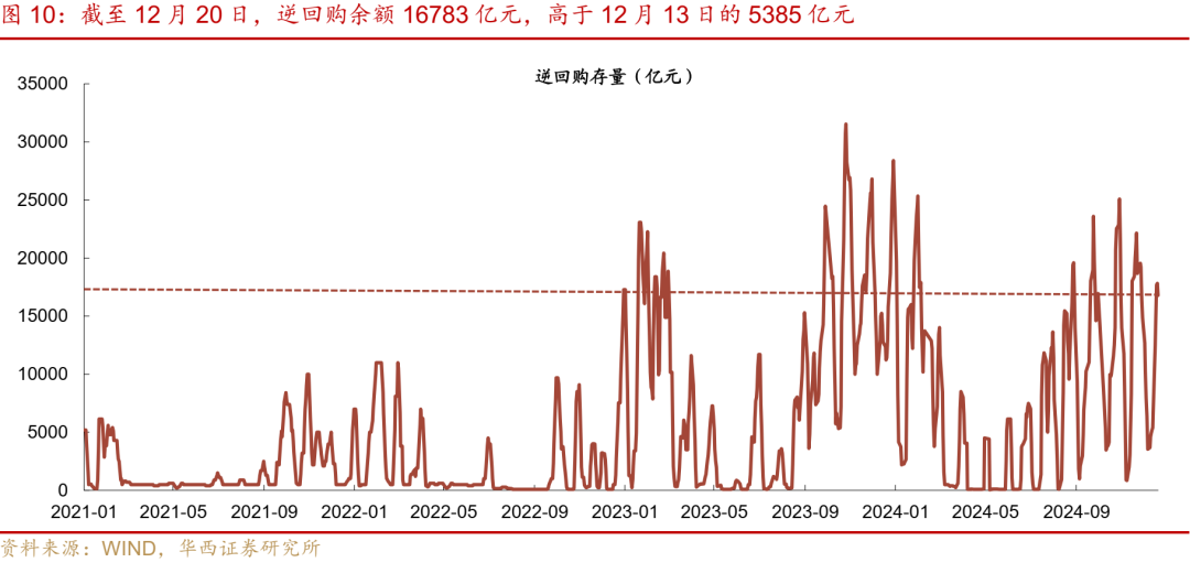华西证券：跨年资金面或无忧-第14张图片