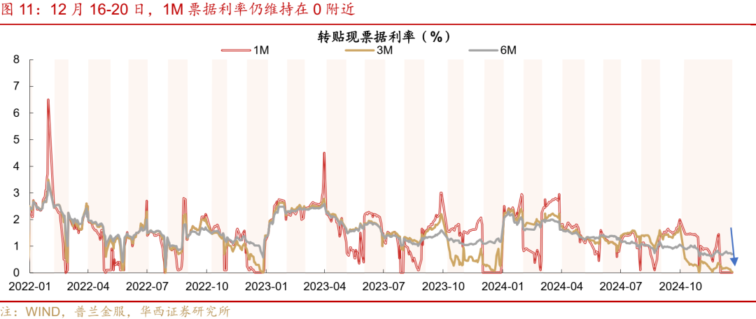 华西证券：跨年资金面或无忧-第15张图片