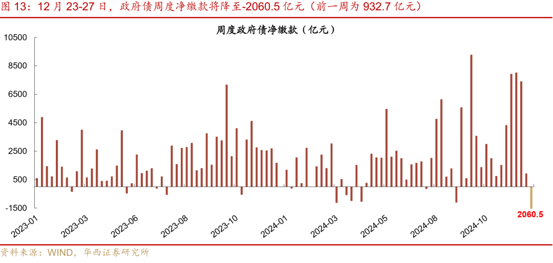华西证券：跨年资金面或无忧-第18张图片