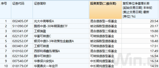 债牛延续，逼近重要关口！债基最高已赚超20%-第1张图片