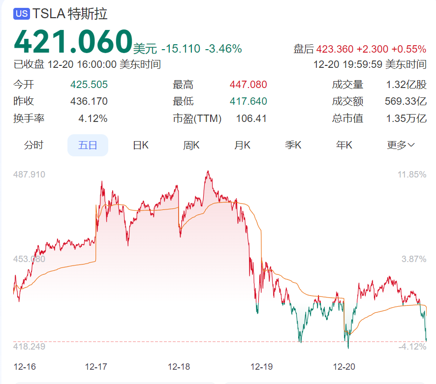 特斯拉，突发！股价暴跌，市值3天蒸发1.38万亿元-第1张图片