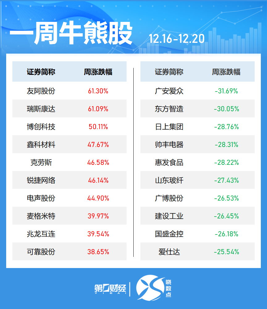 一周个股动向：8连板牛股周涨61.30%，中兴通讯获主力青睐-第2张图片
