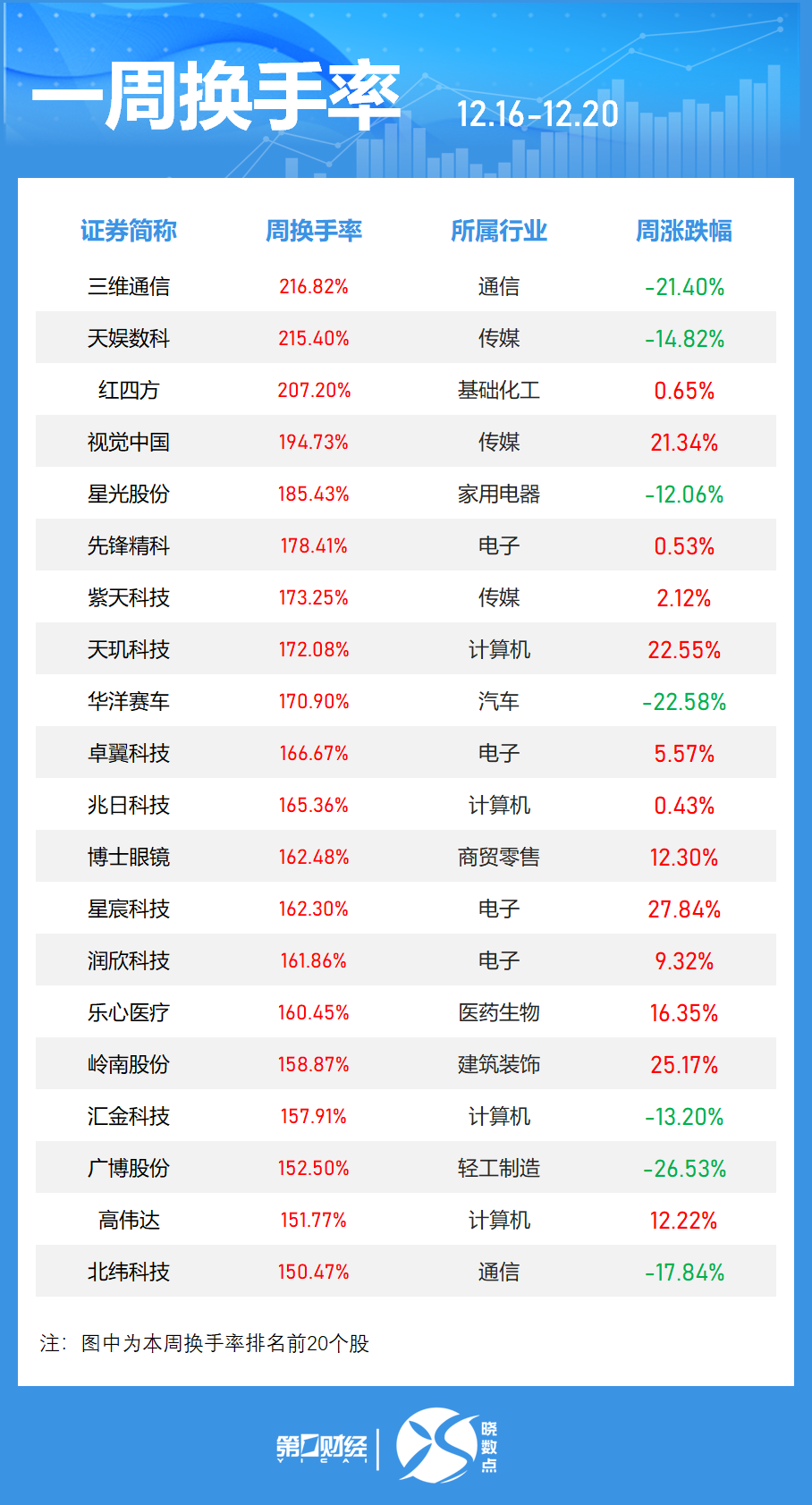 一周个股动向：8连板牛股周涨61.30%，中兴通讯获主力青睐-第3张图片
