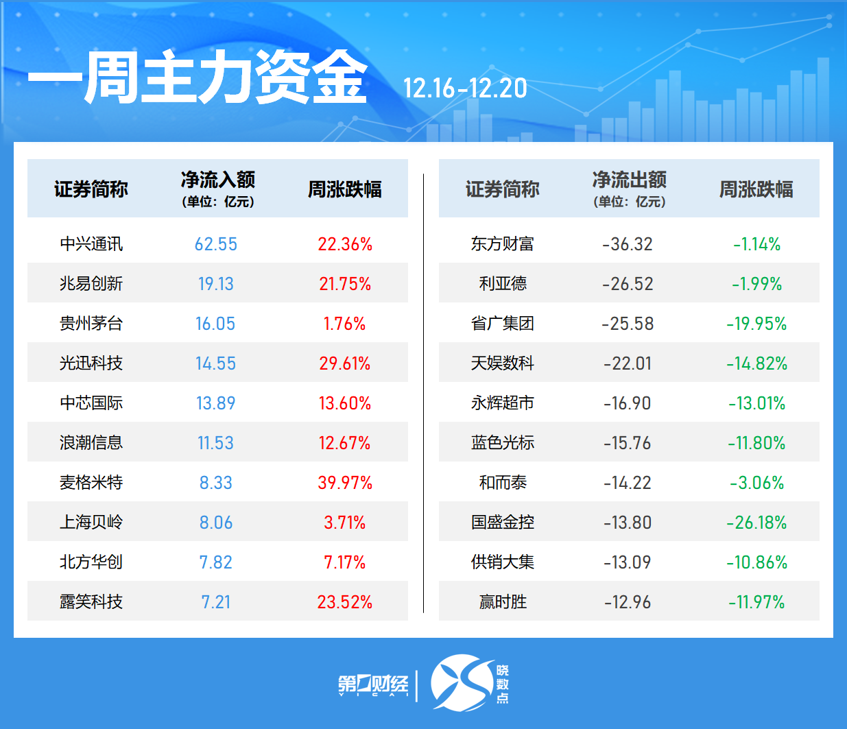 一周个股动向：8连板牛股周涨61.30%，中兴通讯获主力青睐-第4张图片