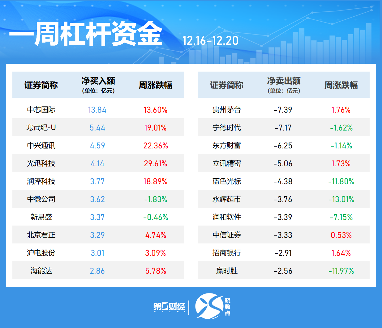 一周个股动向：8连板牛股周涨61.30%，中兴通讯获主力青睐-第5张图片