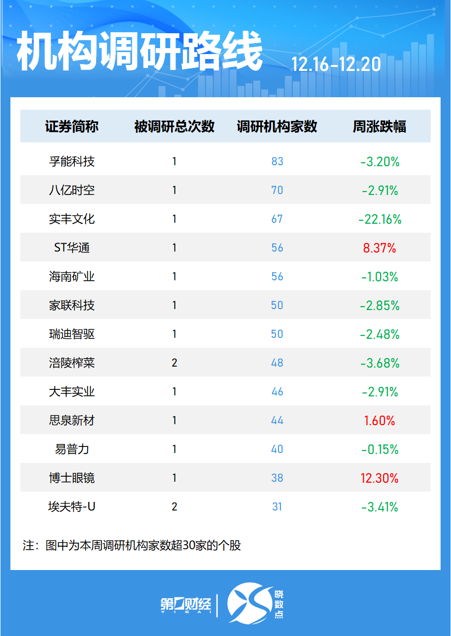 一周个股动向：8连板牛股周涨61.30%，中兴通讯获主力青睐-第6张图片