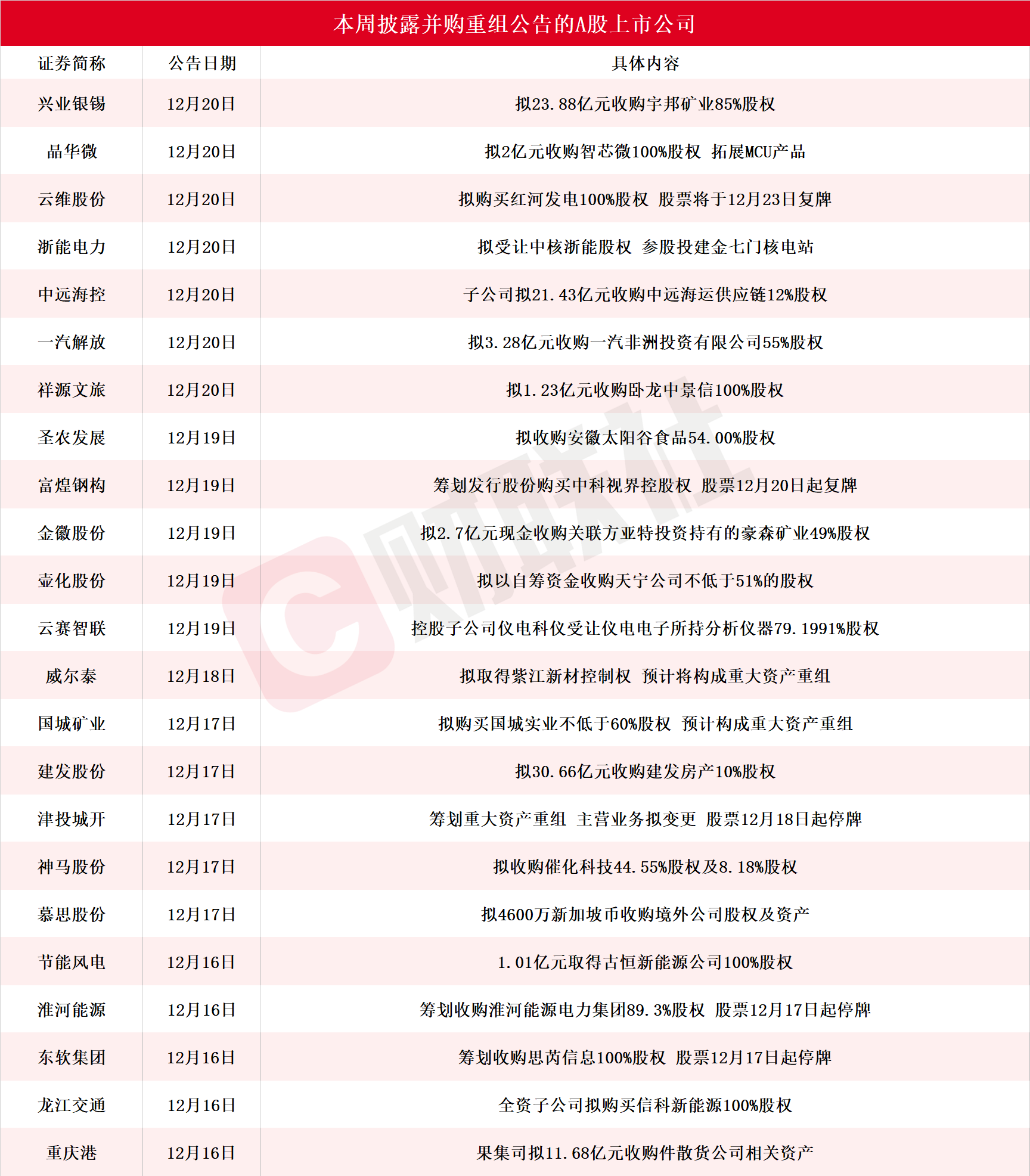 龙头八连板成市场最高标 本周披露并购重组进展的A股名单一览-第1张图片