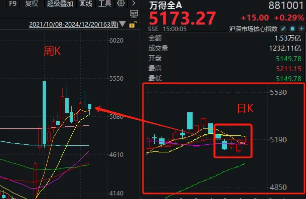 明天，A股迎来今年最后一个完整交易周！有这些重要利好-第1张图片