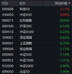 明天，A股迎来今年最后一个完整交易周！有这些重要利好-第2张图片