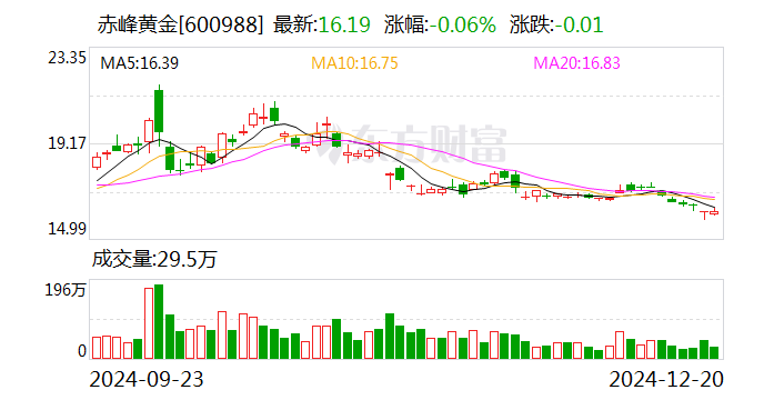 赤峰黄金：发行境外上市股份（H股）获得中国证监会备案-第1张图片