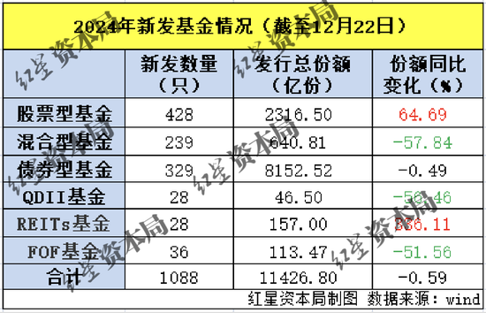 2024年收官：新发基金破万亿，仍有30家公募“一基未发”-第2张图片