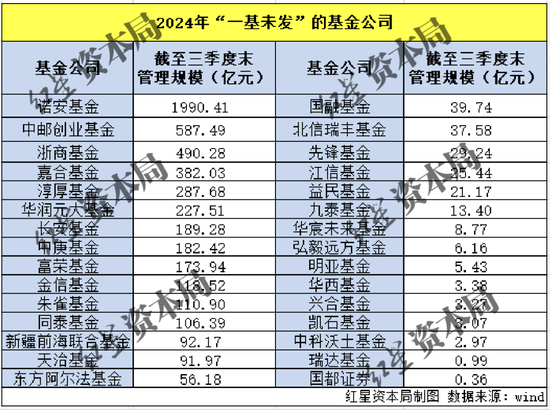 2024年收官：新发基金破万亿，仍有30家公募“一基未发”-第3张图片