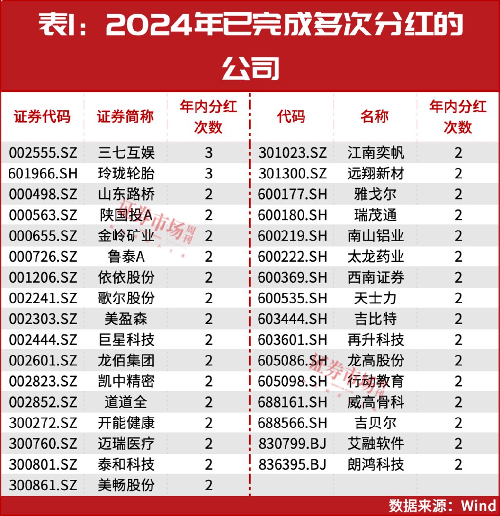A股年内发放超2万亿红包！这些公司将继续保持高股息率？-第2张图片