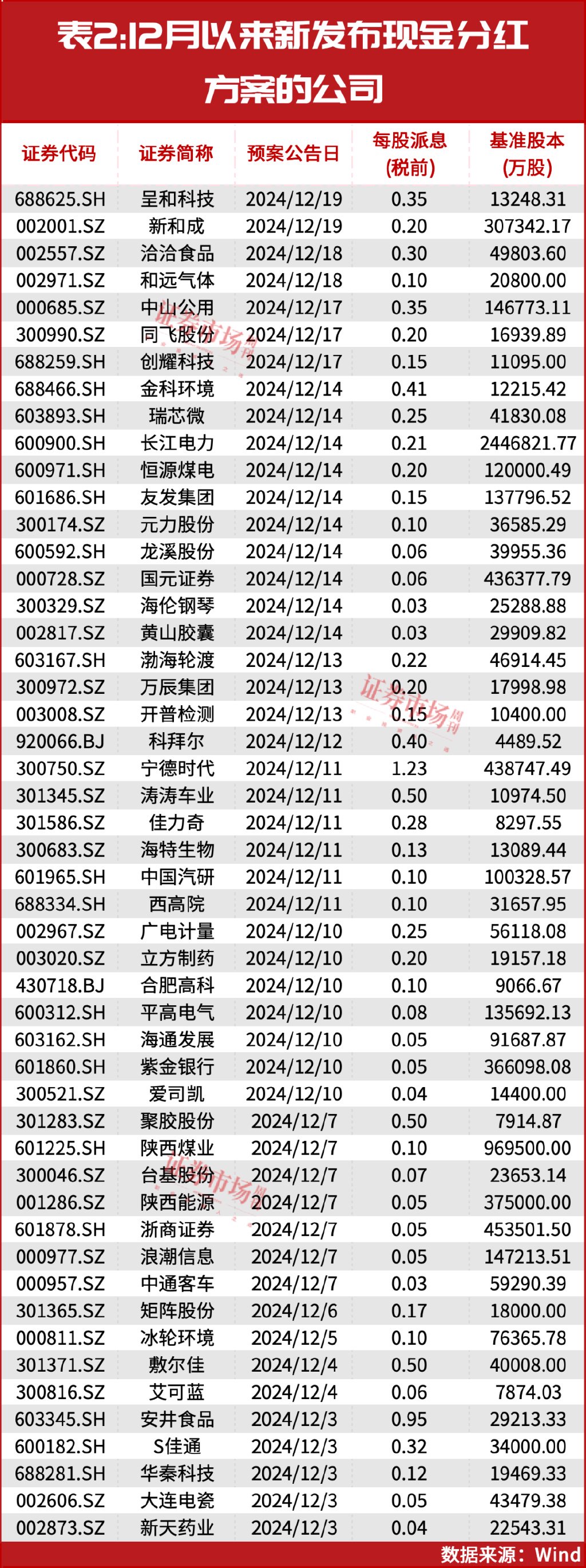 A股年内发放超2万亿红包！这些公司将继续保持高股息率？-第3张图片